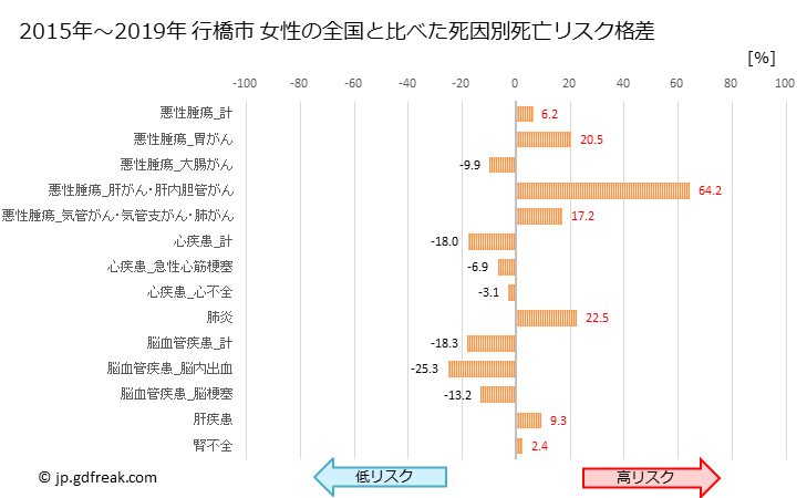 グラフ 年次 行橋市(福岡県)の死亡原因の構成と死亡リスク格差(全国比) 行橋市 女性の全国と比べた死因別死亡リスク格差