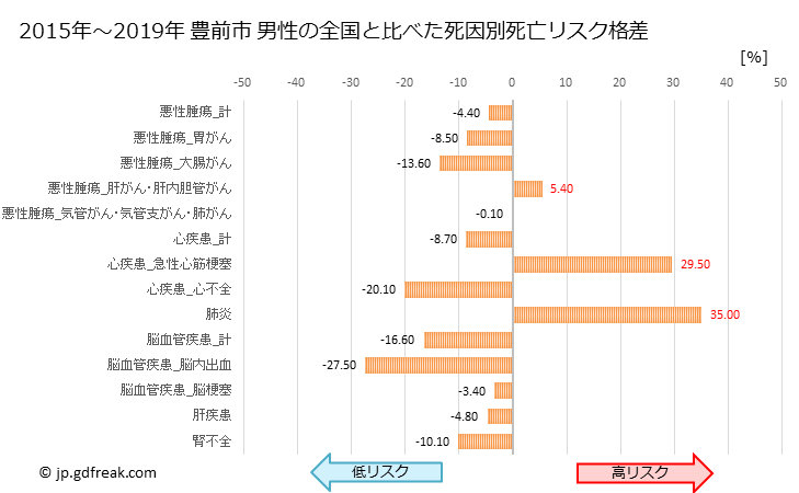 グラフ 年次 豊前市(福岡県)の死亡原因の構成と死亡リスク格差(全国比) 豊前市 男性の全国と比べた死因別死亡リスク格差