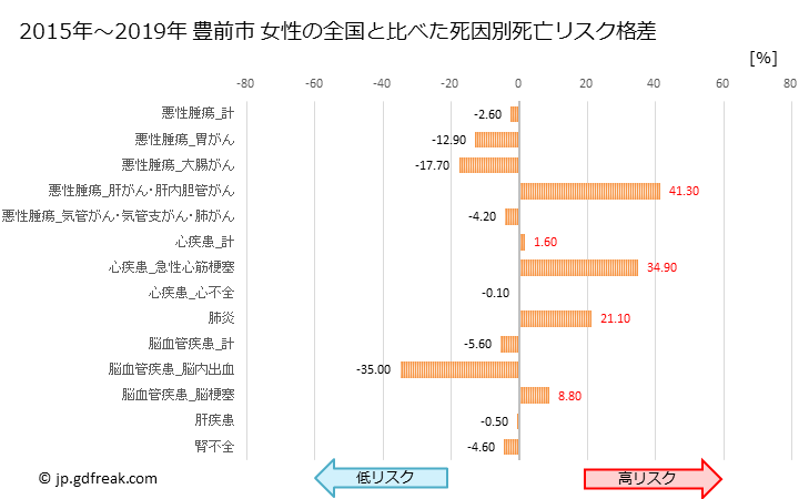 グラフ 年次 豊前市(福岡県)の死亡原因の構成と死亡リスク格差(全国比) 豊前市 女性の全国と比べた死因別死亡リスク格差