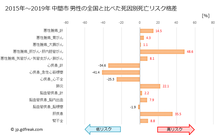 グラフ 年次 中間市(福岡県)の死亡原因の構成と死亡リスク格差(全国比) 中間市 男性の全国と比べた死因別死亡リスク格差
