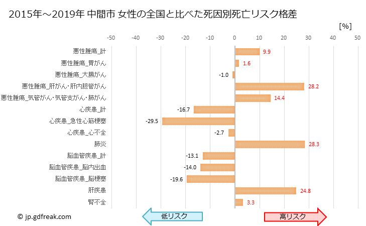 グラフ 年次 中間市(福岡県)の死亡原因の構成と死亡リスク格差(全国比) 中間市 女性の全国と比べた死因別死亡リスク格差