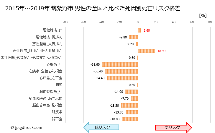 グラフ 年次 筑紫野市(福岡県)の死亡原因の構成と死亡リスク格差(全国比) 筑紫野市 男性の全国と比べた死因別死亡リスク格差
