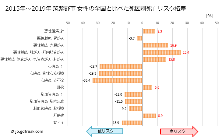グラフ 年次 筑紫野市(福岡県)の死亡原因の構成と死亡リスク格差(全国比) 筑紫野市 女性の全国と比べた死因別死亡リスク格差