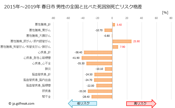 グラフ 年次 春日市(福岡県)の死亡原因の構成と死亡リスク格差(全国比) 春日市 男性の全国と比べた死因別死亡リスク格差
