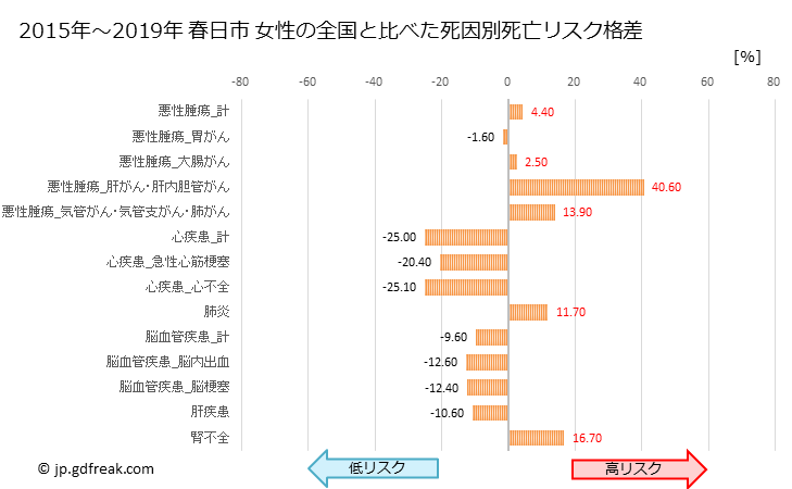 グラフ 年次 春日市(福岡県)の死亡原因の構成と死亡リスク格差(全国比) 春日市 女性の全国と比べた死因別死亡リスク格差