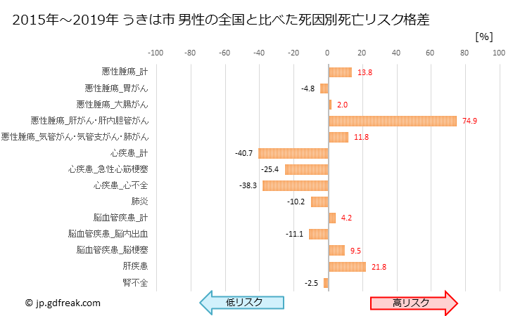 グラフ 年次 うきは市(福岡県)の死亡原因の構成と死亡リスク格差(全国比) うきは市 男性の全国と比べた死因別死亡リスク格差