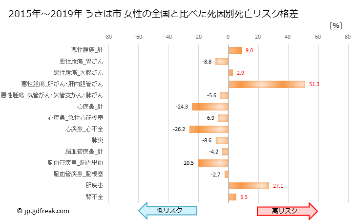 グラフ 年次 うきは市(福岡県)の死亡原因の構成と死亡リスク格差(全国比) うきは市 女性の全国と比べた死因別死亡リスク格差