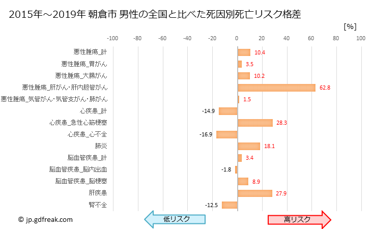 グラフ 年次 朝倉市(福岡県)の死亡原因の構成と死亡リスク格差(全国比) 朝倉市 男性の全国と比べた死因別死亡リスク格差