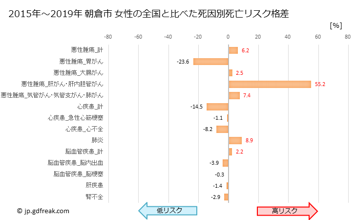 グラフ 年次 朝倉市(福岡県)の死亡原因の構成と死亡リスク格差(全国比) 朝倉市 女性の全国と比べた死因別死亡リスク格差