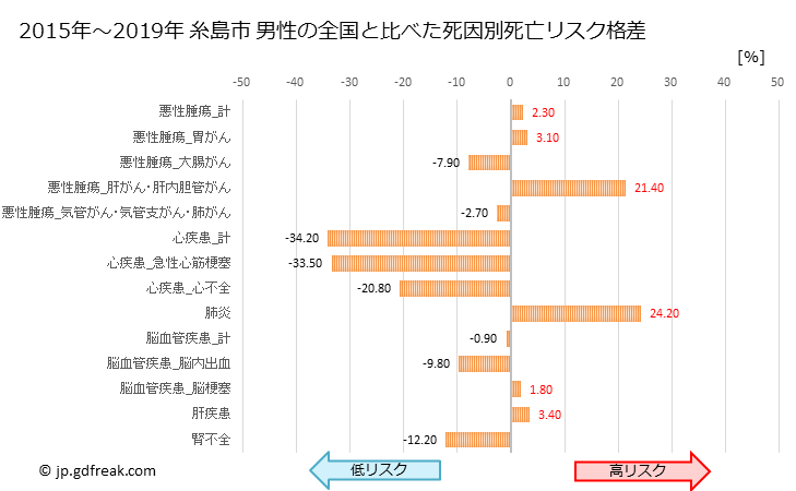 グラフ 年次 糸島市(福岡県)の死亡原因の構成と死亡リスク格差(全国比) 糸島市 男性の全国と比べた死因別死亡リスク格差