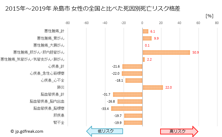 グラフ 年次 糸島市(福岡県)の死亡原因の構成と死亡リスク格差(全国比) 糸島市 女性の全国と比べた死因別死亡リスク格差