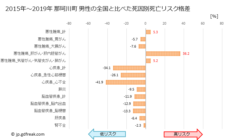 グラフ 年次 那珂川町(福岡県)の死亡原因の構成と死亡リスク格差(全国比) 那珂川町 男性の全国と比べた死因別死亡リスク格差