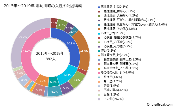 グラフ 年次 那珂川町(福岡県)の死亡原因の構成と死亡リスク格差(全国比) 2015年～2019年 那珂川町の女性の死因構成