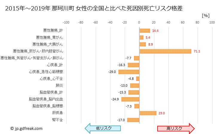 グラフ 年次 那珂川町(福岡県)の死亡原因の構成と死亡リスク格差(全国比) 那珂川町 女性の全国と比べた死因別死亡リスク格差