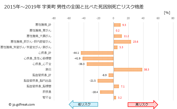 グラフ 年次 宇美町(福岡県)の死亡原因の構成と死亡リスク格差(全国比) 宇美町 男性の全国と比べた死因別死亡リスク格差