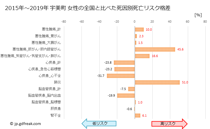 グラフ 年次 宇美町(福岡県)の死亡原因の構成と死亡リスク格差(全国比) 宇美町 女性の全国と比べた死因別死亡リスク格差