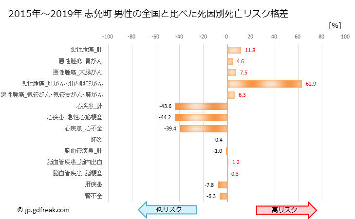 グラフ 年次 志免町(福岡県)の死亡原因の構成と死亡リスク格差(全国比) 志免町 男性の全国と比べた死因別死亡リスク格差