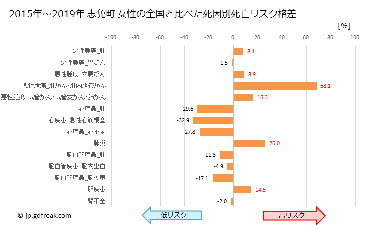 グラフ 年次 志免町(福岡県)の死亡原因の構成と死亡リスク格差(全国比) 志免町 女性の全国と比べた死因別死亡リスク格差