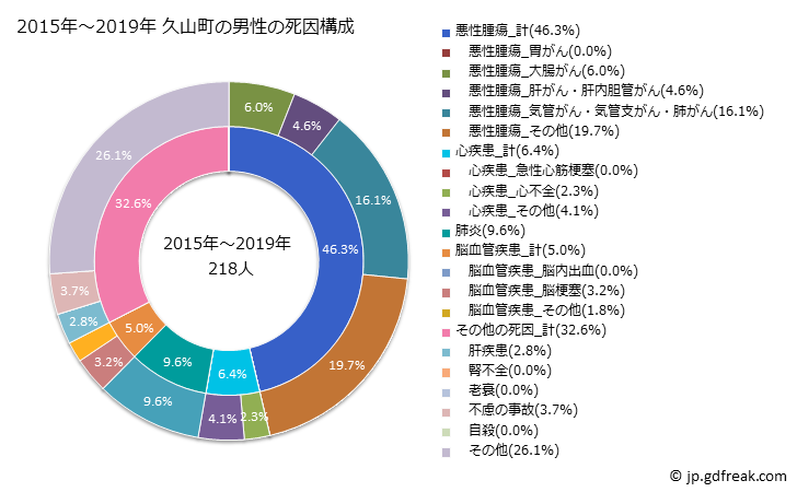 グラフ 年次 久山町(福岡県)の死亡原因の構成と死亡リスク格差(全国比) 2015年～2019年 久山町の男性の死因構成