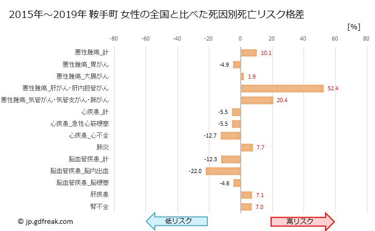 グラフ 年次 鞍手町(福岡県)の死亡原因の構成と死亡リスク格差(全国比) 鞍手町 女性の全国と比べた死因別死亡リスク格差