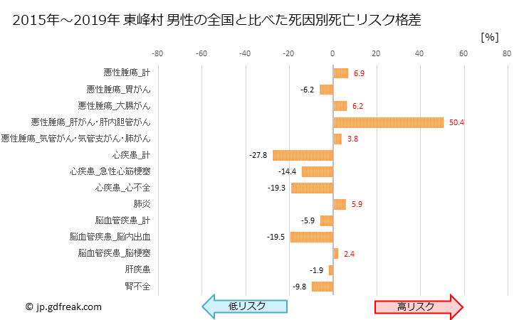 グラフ 年次 東峰村(福岡県)の死亡原因の構成と死亡リスク格差(全国比) 東峰村 男性の全国と比べた死因別死亡リスク格差