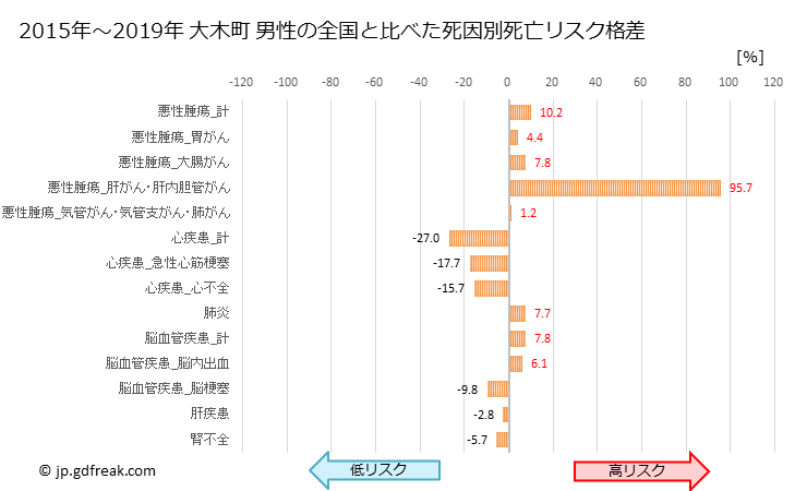 グラフ 年次 大木町(福岡県)の死亡原因の構成と死亡リスク格差(全国比) 大木町 男性の全国と比べた死因別死亡リスク格差
