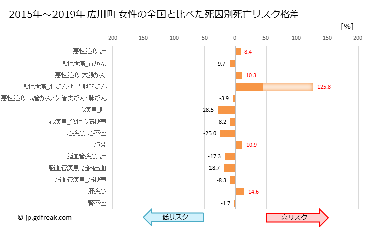 グラフ 年次 広川町(福岡県)の死亡原因の構成と死亡リスク格差(全国比) 広川町 女性の全国と比べた死因別死亡リスク格差