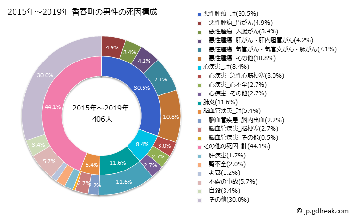 グラフ 年次 香春町(福岡県)の死亡原因の構成と死亡リスク格差(全国比) 2015年～2019年 香春町の男性の死因構成