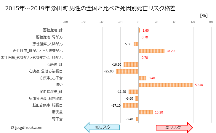 グラフ 年次 添田町(福岡県)の死亡原因の構成と死亡リスク格差(全国比) 添田町 男性の全国と比べた死因別死亡リスク格差