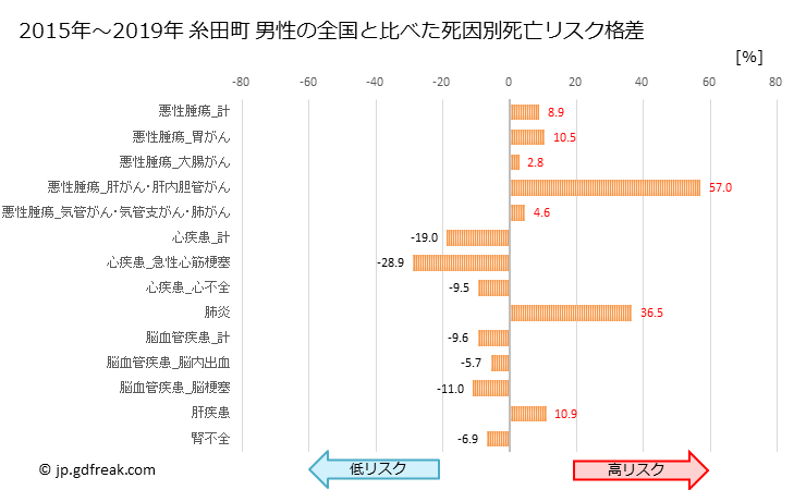 グラフ 年次 糸田町(福岡県)の死亡原因の構成と死亡リスク格差(全国比) 糸田町 男性の全国と比べた死因別死亡リスク格差