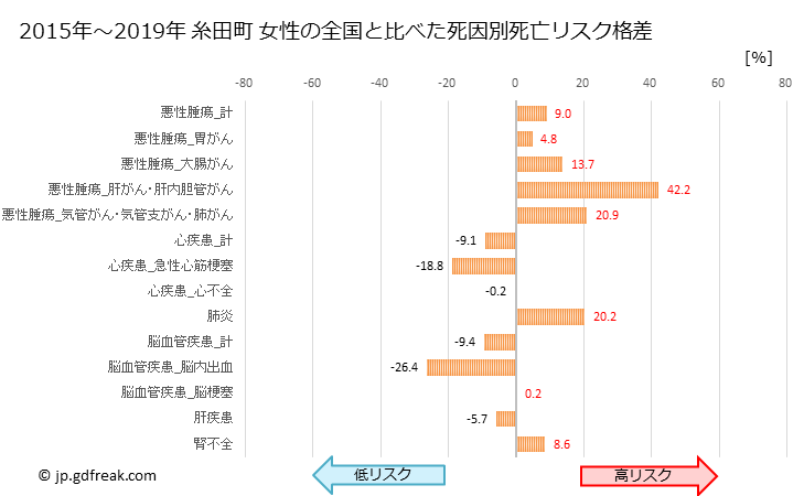 グラフ 年次 糸田町(福岡県)の死亡原因の構成と死亡リスク格差(全国比) 糸田町 女性の全国と比べた死因別死亡リスク格差