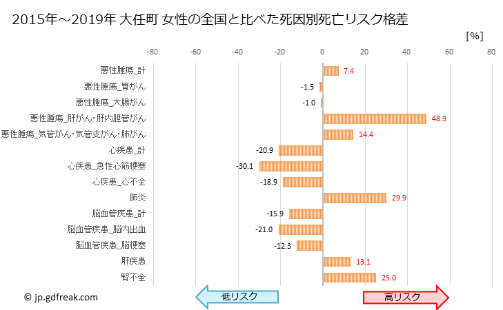 グラフ 年次 大任町(福岡県)の死亡原因の構成と死亡リスク格差(全国比) 大任町 女性の全国と比べた死因別死亡リスク格差