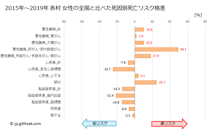 グラフ 年次 赤村(福岡県)の死亡原因の構成と死亡リスク格差(全国比) 赤村 女性の全国と比べた死因別死亡リスク格差