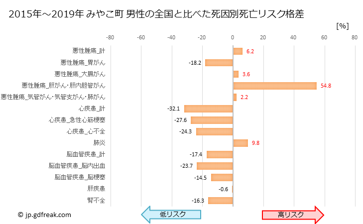 グラフ 年次 みやこ町(福岡県)の死亡原因の構成と死亡リスク格差(全国比) みやこ町 男性の全国と比べた死因別死亡リスク格差