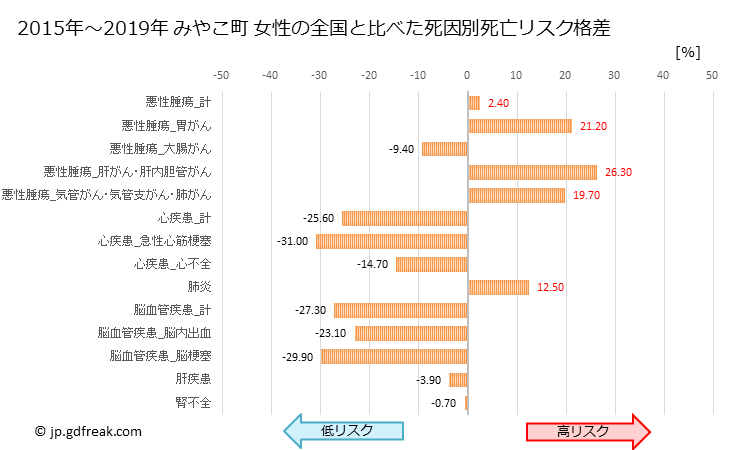 グラフ 年次 みやこ町(福岡県)の死亡原因の構成と死亡リスク格差(全国比) みやこ町 女性の全国と比べた死因別死亡リスク格差