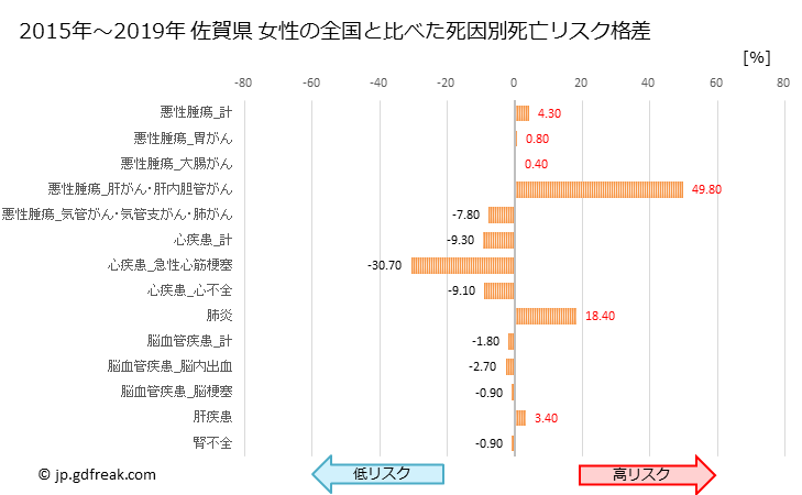 グラフ 年次 佐賀県の死亡原因の構成と死亡リスク格差(全国比) 佐賀県 女性の全国と比べた死因別死亡リスク格差