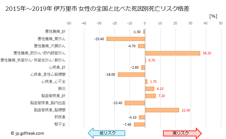 グラフ 年次 伊万里市(佐賀県)の死亡原因の構成と死亡リスク格差(全国比) 伊万里市 女性の全国と比べた死因別死亡リスク格差