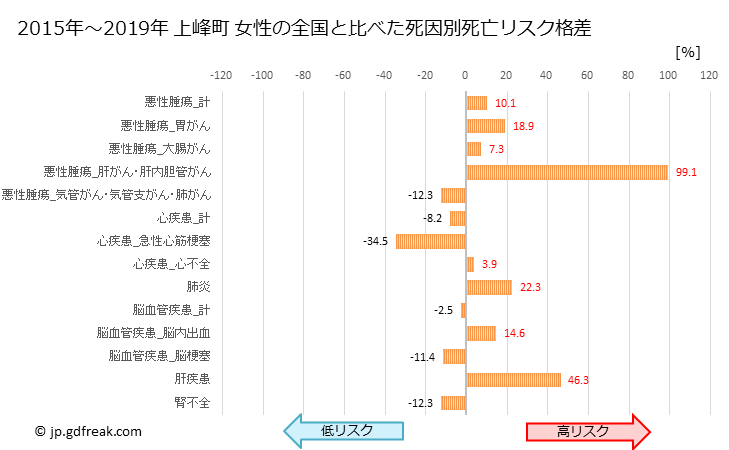 グラフ 年次 上峰町(佐賀県)の死亡原因の構成と死亡リスク格差(全国比) 上峰町 女性の全国と比べた死因別死亡リスク格差