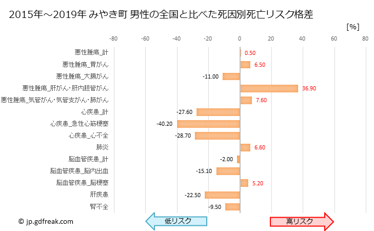 グラフ 年次 みやき町(佐賀県)の死亡原因の構成と死亡リスク格差(全国比) みやき町 男性の全国と比べた死因別死亡リスク格差
