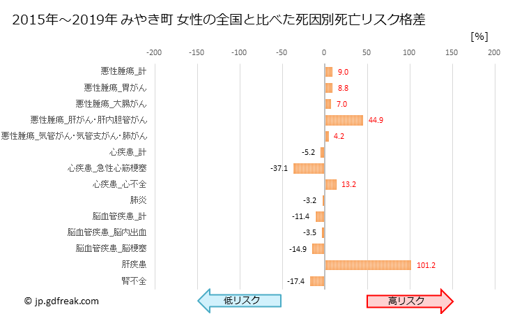 グラフ 年次 みやき町(佐賀県)の死亡原因の構成と死亡リスク格差(全国比) みやき町 女性の全国と比べた死因別死亡リスク格差