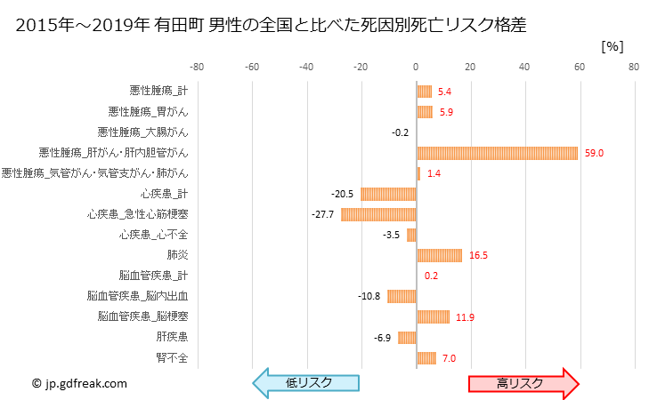 グラフ 年次 有田町(佐賀県)の死亡原因の構成と死亡リスク格差(全国比) 有田町 男性の全国と比べた死因別死亡リスク格差