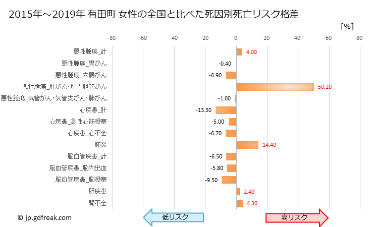 グラフ 年次 有田町(佐賀県)の死亡原因の構成と死亡リスク格差(全国比) 有田町 女性の全国と比べた死因別死亡リスク格差