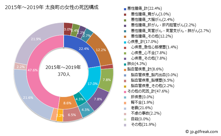 グラフ 年次 太良町(佐賀県)の死亡原因の構成と死亡リスク格差(全国比) 2015年～2019年 太良町の女性の死因構成