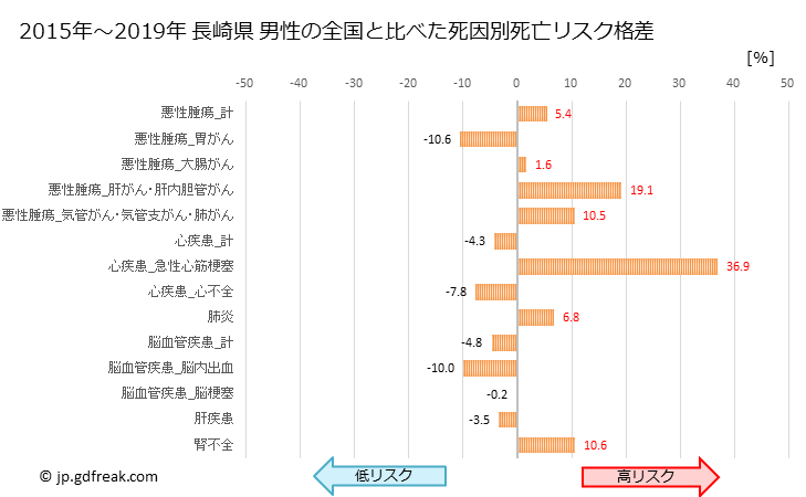 グラフ 年次 長崎県の死亡原因の構成と死亡リスク格差(全国比) 長崎県 男性の全国と比べた死因別死亡リスク格差