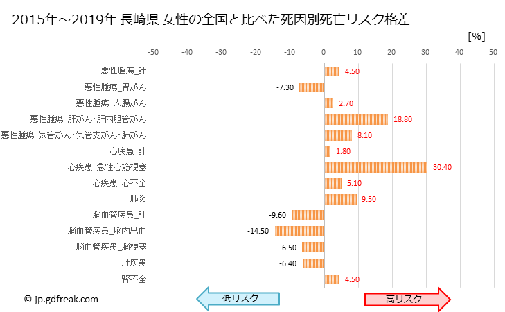 グラフ 年次 長崎県の死亡原因の構成と死亡リスク格差(全国比) 長崎県 女性の全国と比べた死因別死亡リスク格差