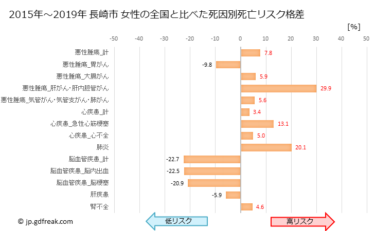 グラフ 年次 長崎市(長崎県)の死亡原因の構成と死亡リスク格差(全国比) 長崎市 女性の全国と比べた死因別死亡リスク格差