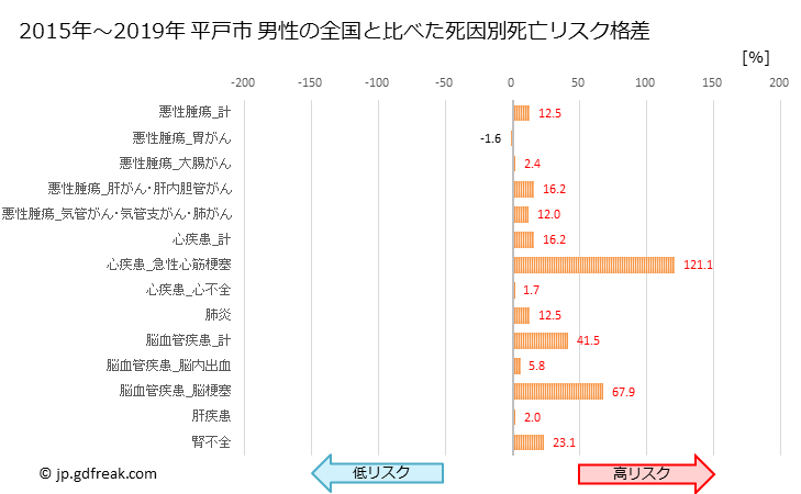 グラフ 年次 平戸市(長崎県)の死亡原因の構成と死亡リスク格差(全国比) 平戸市 男性の全国と比べた死因別死亡リスク格差