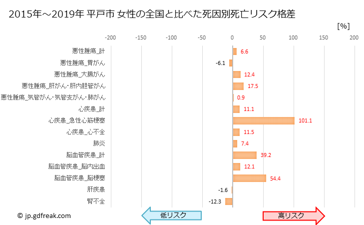 グラフ 年次 平戸市(長崎県)の死亡原因の構成と死亡リスク格差(全国比) 平戸市 女性の全国と比べた死因別死亡リスク格差