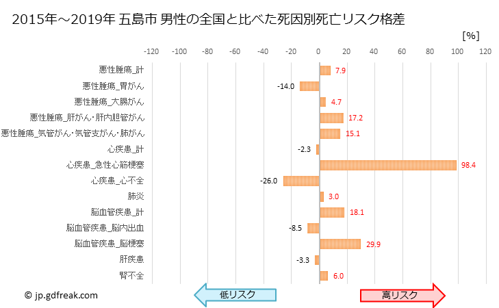 グラフ 年次 五島市(長崎県)の死亡原因の構成と死亡リスク格差(全国比) 五島市 男性の全国と比べた死因別死亡リスク格差
