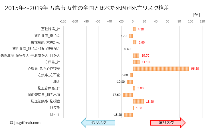 グラフ 年次 五島市(長崎県)の死亡原因の構成と死亡リスク格差(全国比) 五島市 女性の全国と比べた死因別死亡リスク格差